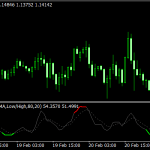 Colored Stochastic Indicator