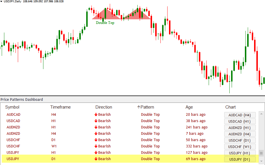 Chart Pattern Dashboard Indicator Price Breakout Patterns10
