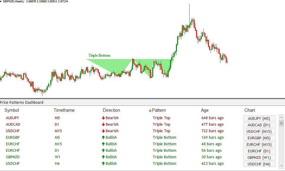 Chart Pattern Dashboard Indicator Price Breakout Patterns12