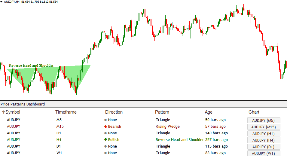 Chart Pattern Dashboard Indicator Price Breakout Patterns13