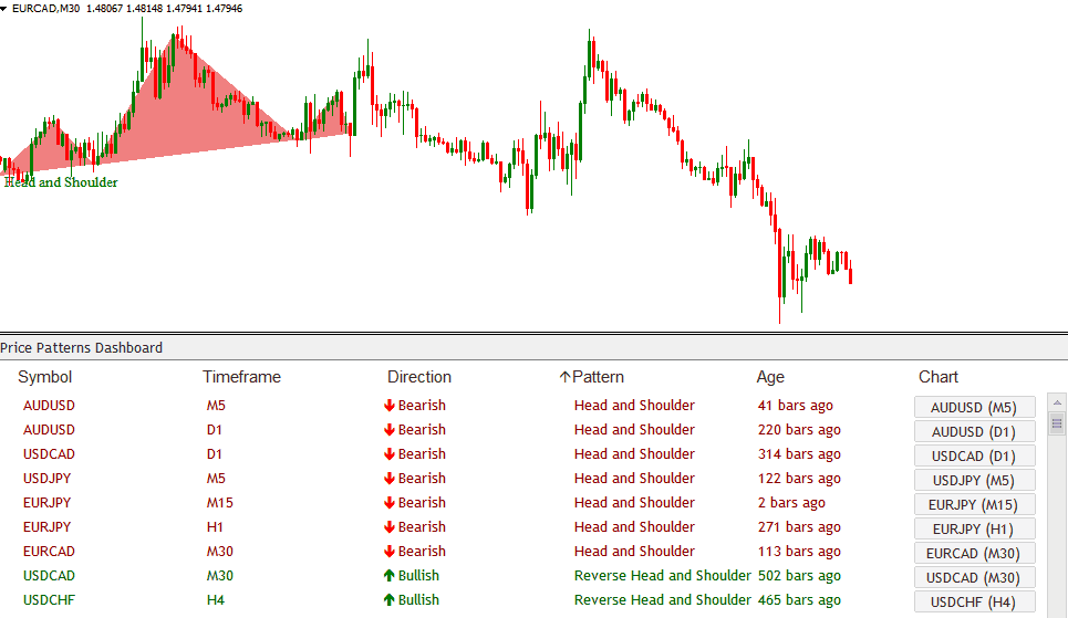 Chart Pattern Dashboard Indicator Price Breakout Patterns7