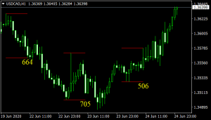 HighLow Channel Mt4 Indicator