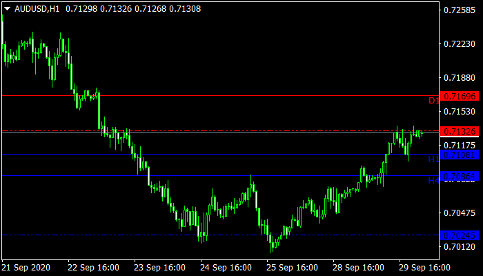 Support and Resistance MTF Indicartor