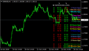 Buyers & Sellers Dashboard mt4 indicator