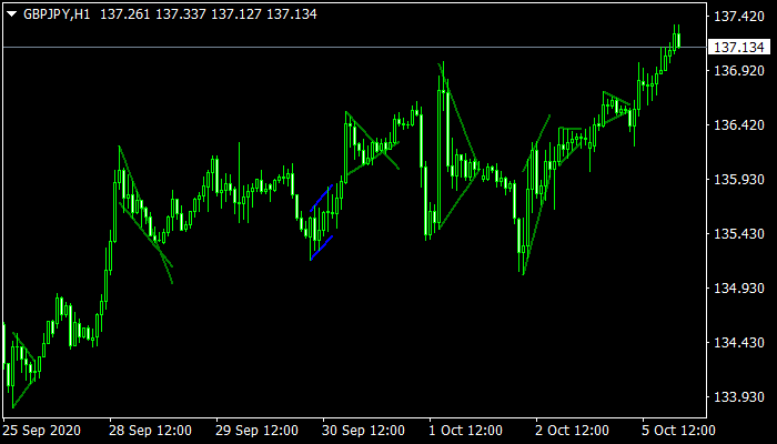 Flag and Pennant Patterns indicator