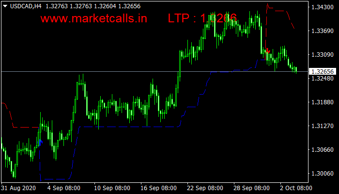 Non Repainting SuperTrend Alerts indicator_USDCADH4