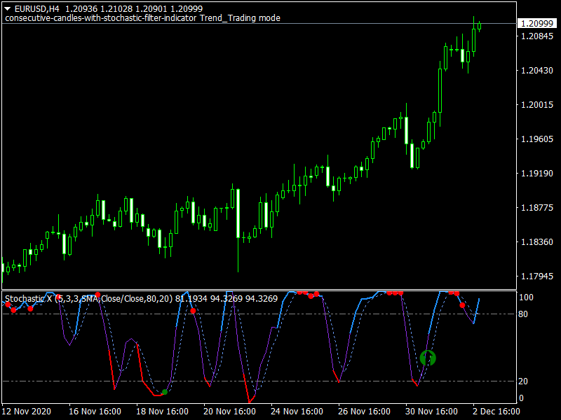 Consecutive Candles with Stochastic Filter Indicator