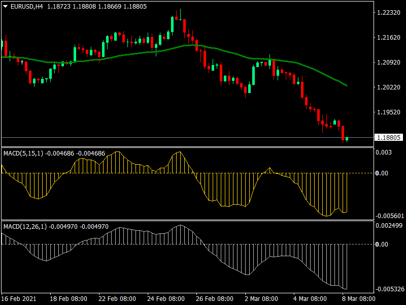 Dual MACD Forex Trading Strategy