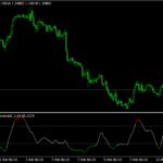 Overbought and Oversold Forex Indicator