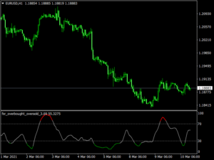 Overbought and Oversold Forex Indicator