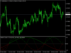 Market Cycles mt4 Indicator