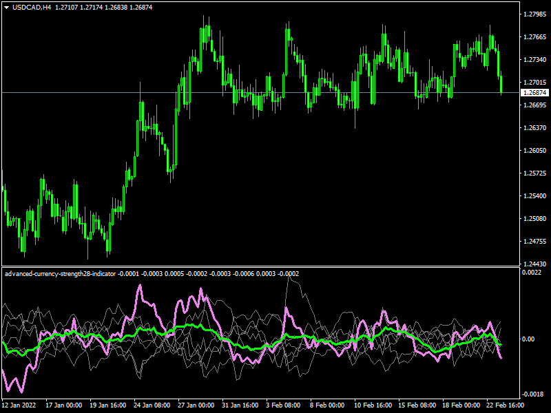 Advanced Currency Strength28 Indicator mt4