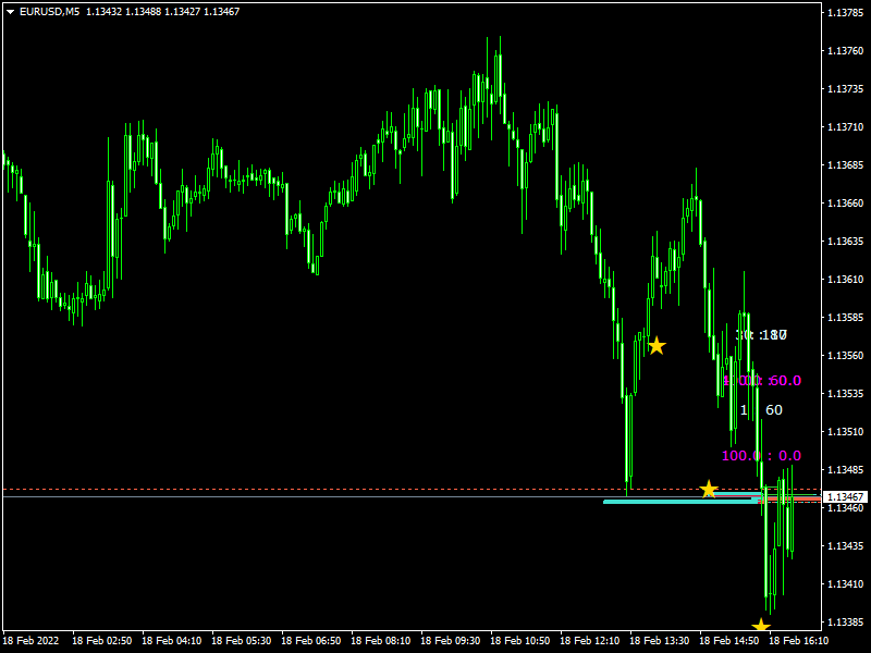 Tick’s Profile Market MTF Mt4 Indicator