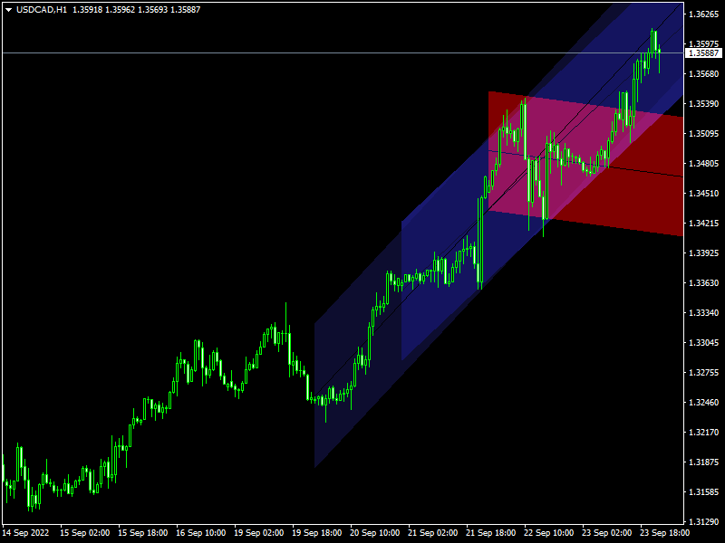 Auto Regression Channel with Shift TF Mt4 indicator