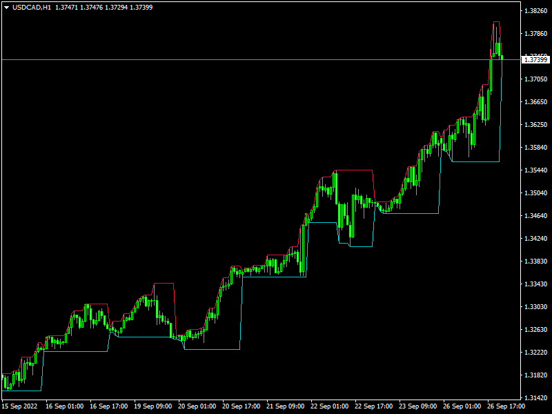 Daily High Low Indicator mt4