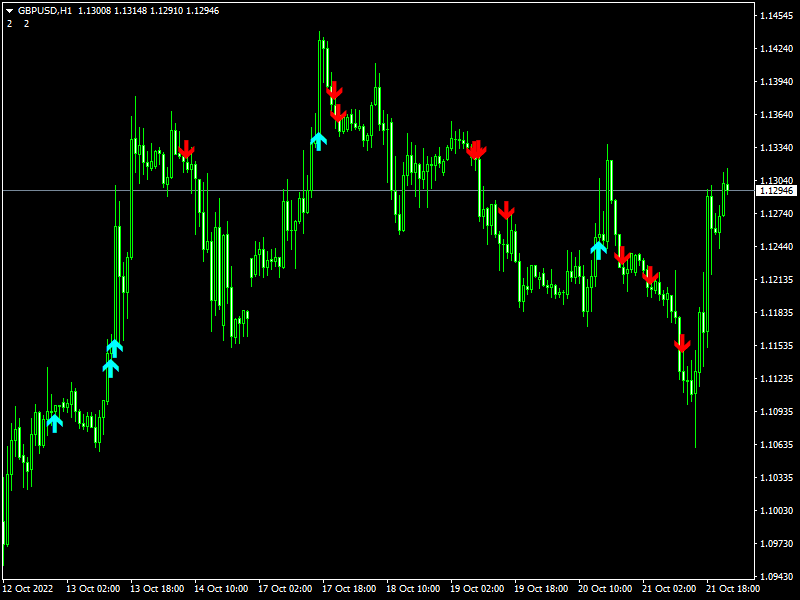 3 in a Row Trend Ride MTF Alerts mt4 indicator