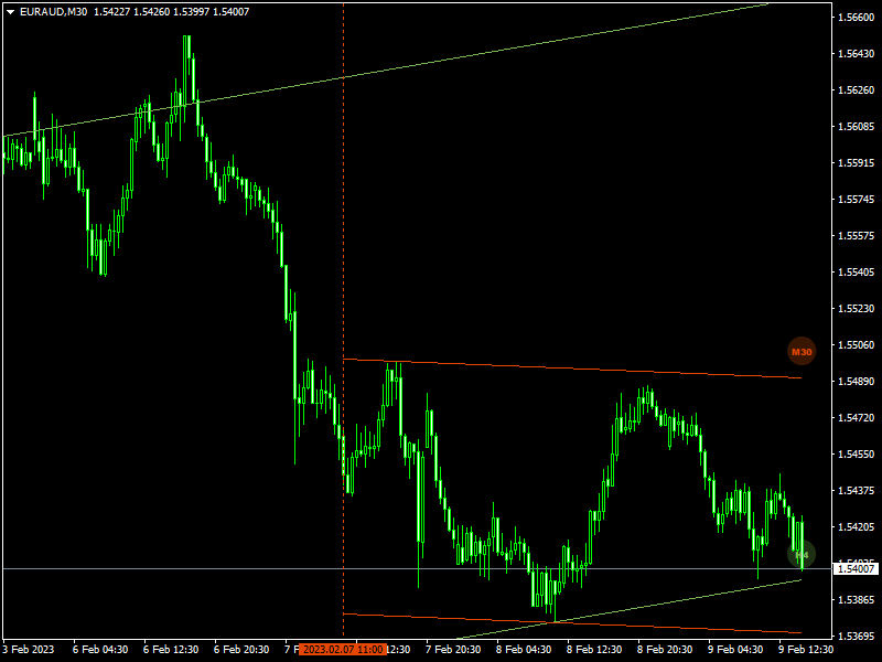 Auto Trend Channels Indicator mt4