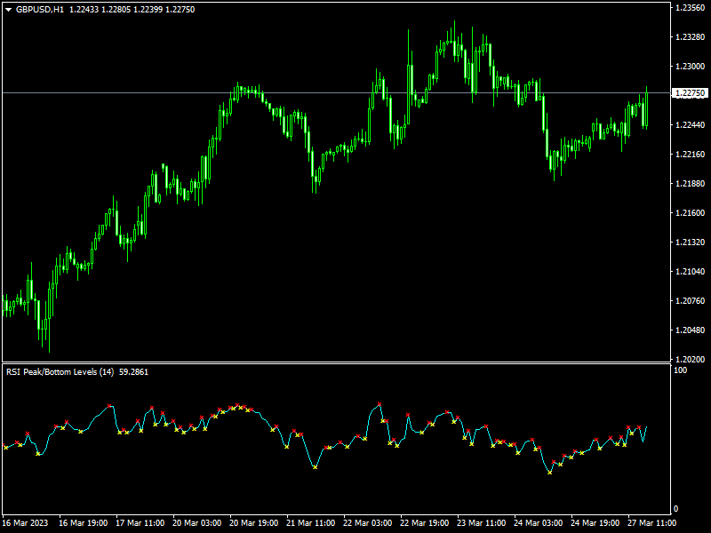 RSI Peak and Bottom Indicator for MT4