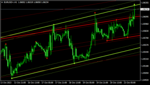 Auto Trend Lines Channels Indicator Mt4